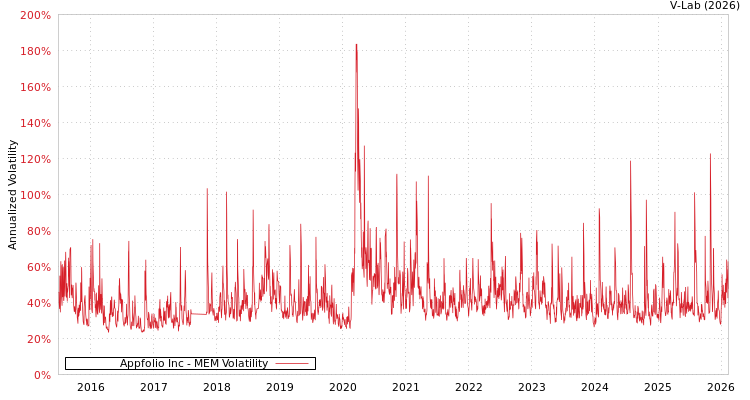 graph of Appfolio Inc MEM