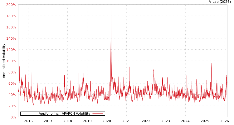 graph of Appfolio Inc APARCH