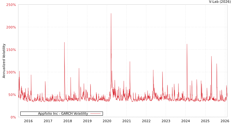 graph of Appfolio Inc GARCH