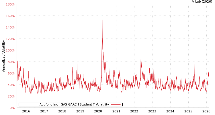 graph of Appfolio Inc GAS-GARCH-T