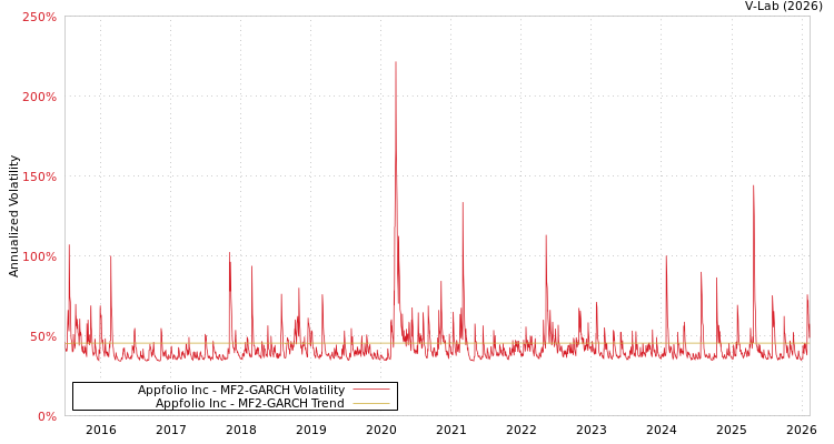graph of Appfolio Inc MF2-GARCH