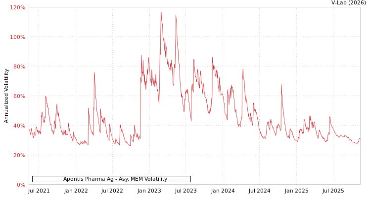 graph of Apontis Pharma Ag AMEM