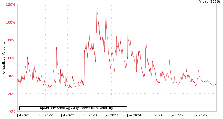 graph of Apontis Pharma Ag APMEM