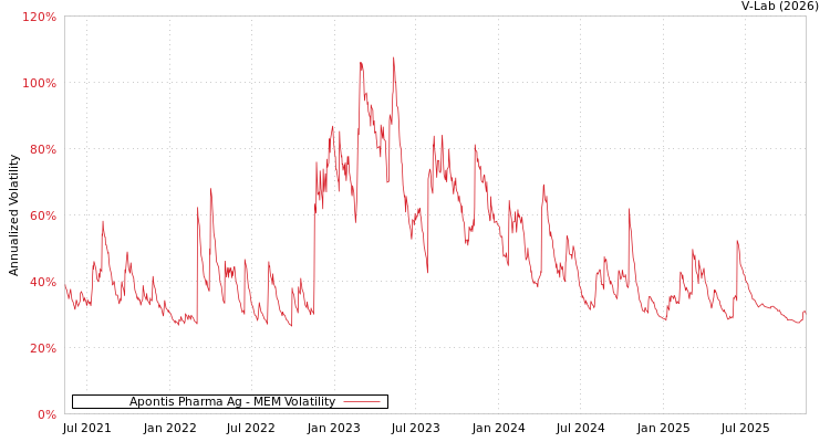 graph of Apontis Pharma Ag MEM