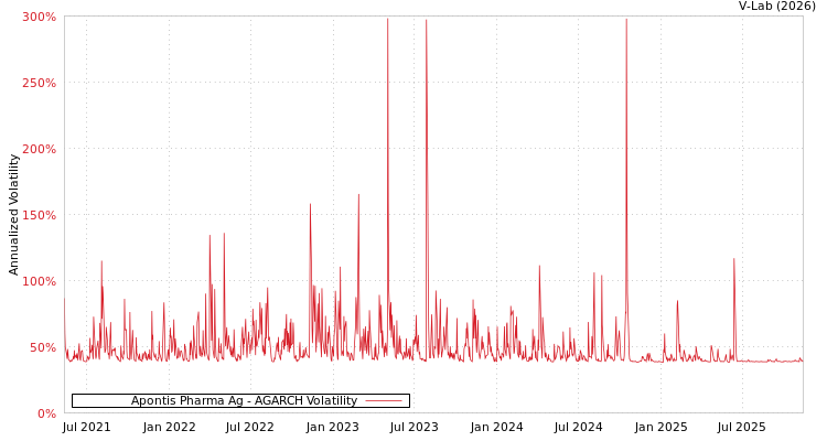 graph of Apontis Pharma Ag AGARCH