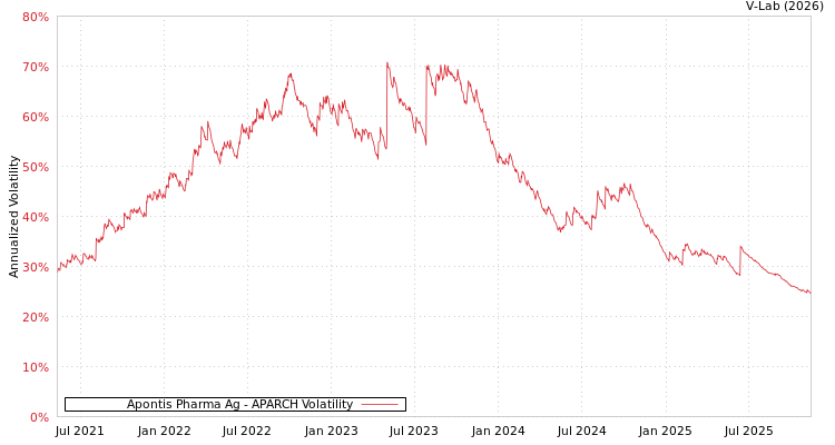 graph of Apontis Pharma Ag APARCH