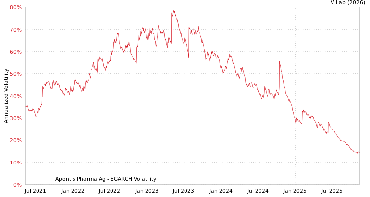 graph of Apontis Pharma Ag EGARCH