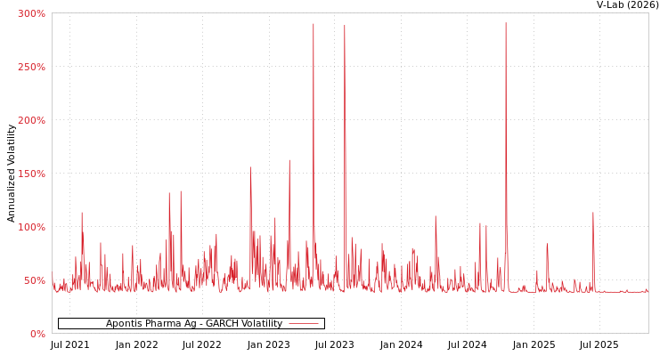 graph of Apontis Pharma Ag GARCH