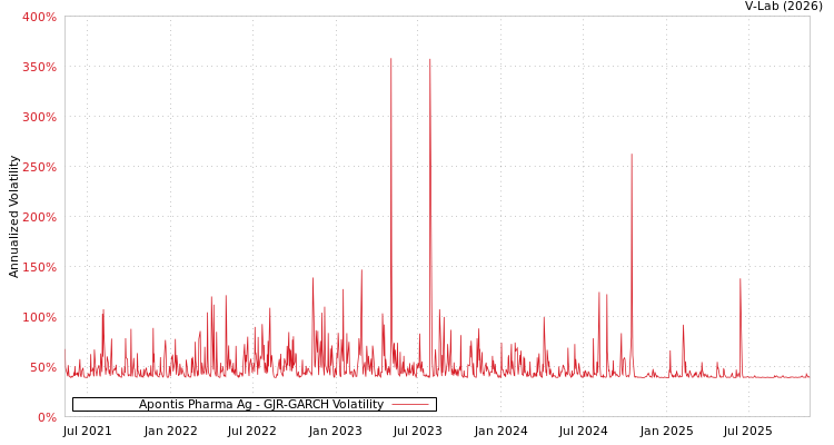 graph of Apontis Pharma Ag GJR-GARCH