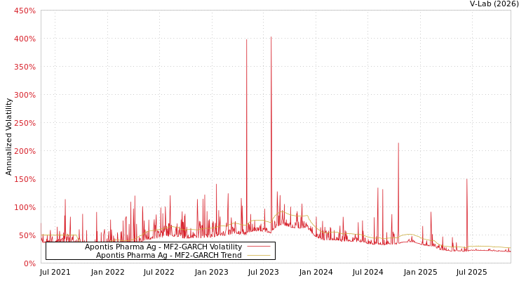 graph of Apontis Pharma Ag MF2-GARCH