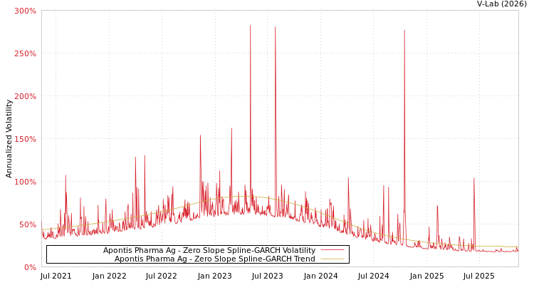 graph of Apontis Pharma Ag S0GARCH