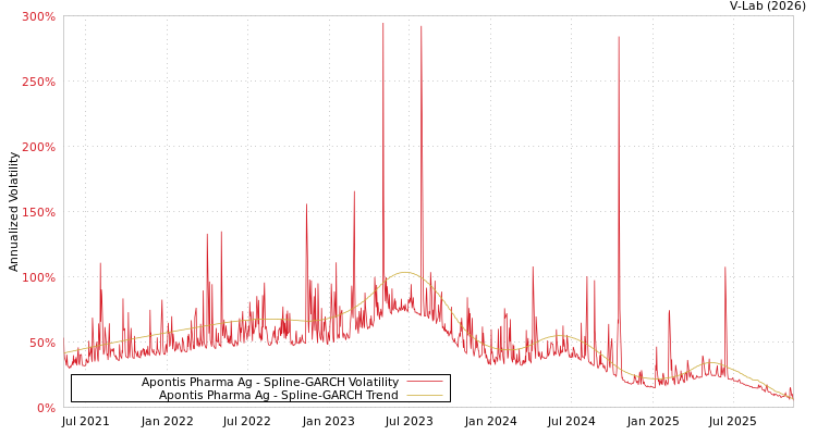 graph of Apontis Pharma Ag SGARCH