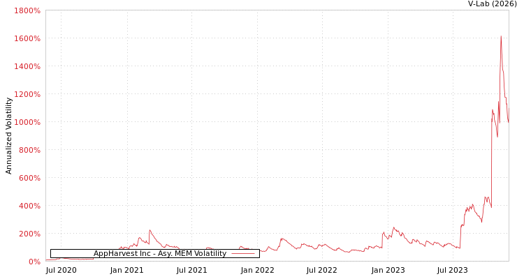 graph of AppHarvest Inc AMEM