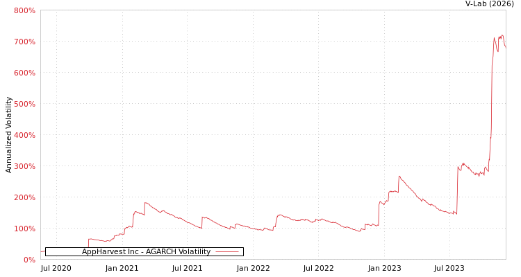 graph of AppHarvest Inc AGARCH