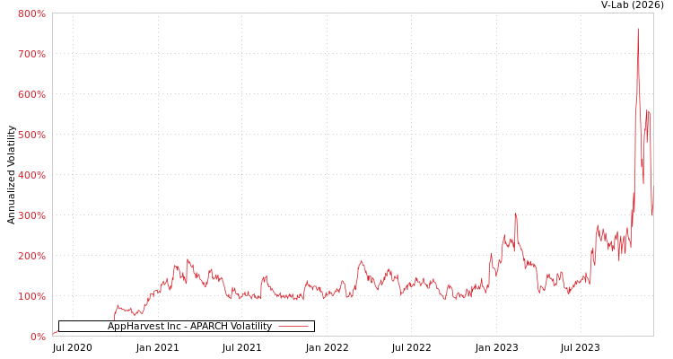 graph of AppHarvest Inc APARCH