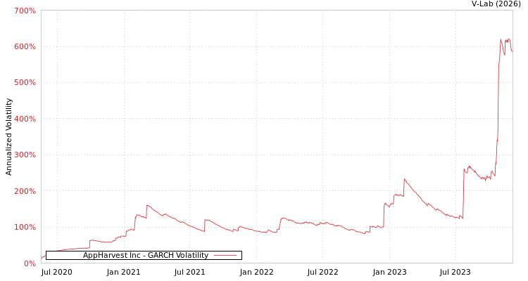graph of AppHarvest Inc GARCH
