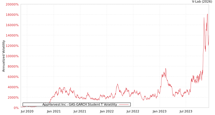 graph of AppHarvest Inc GAS-GARCH-T