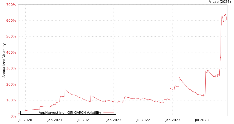 graph of AppHarvest Inc GJR-GARCH