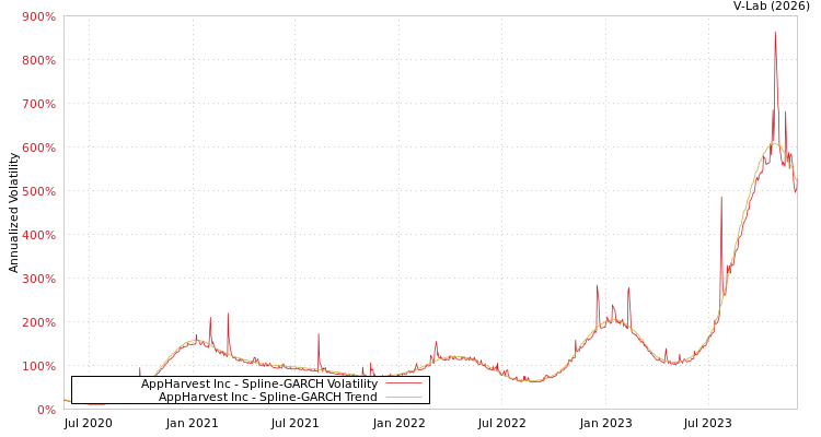 graph of AppHarvest Inc SGARCH
