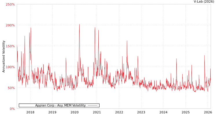graph of Appian Corp AMEM