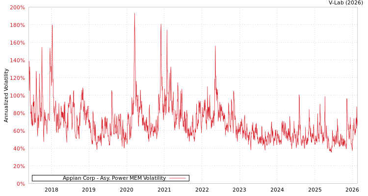 graph of Appian Corp APMEM