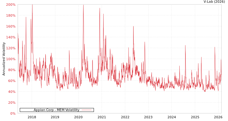 graph of Appian Corp MEM