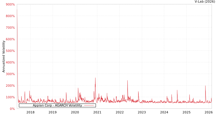 graph of Appian Corp AGARCH