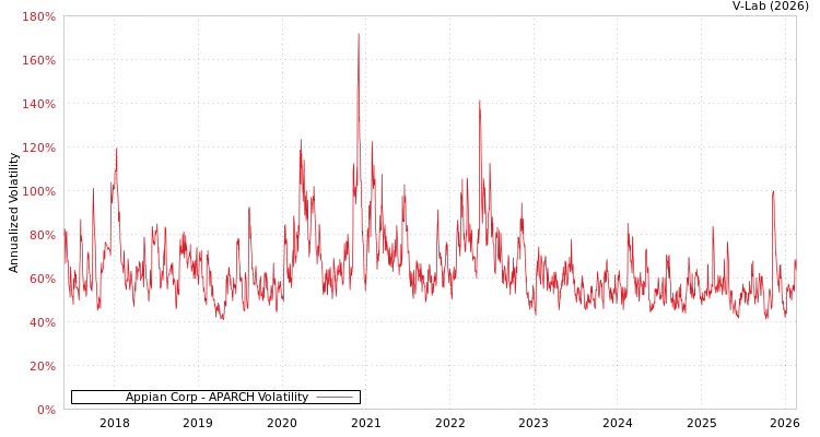 graph of Appian Corp APARCH