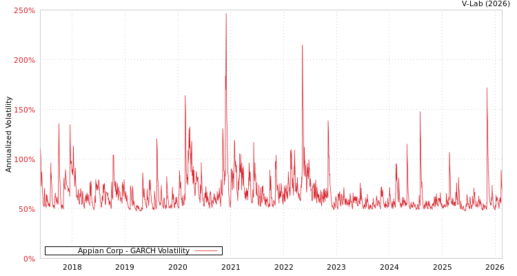 graph of Appian Corp GARCH