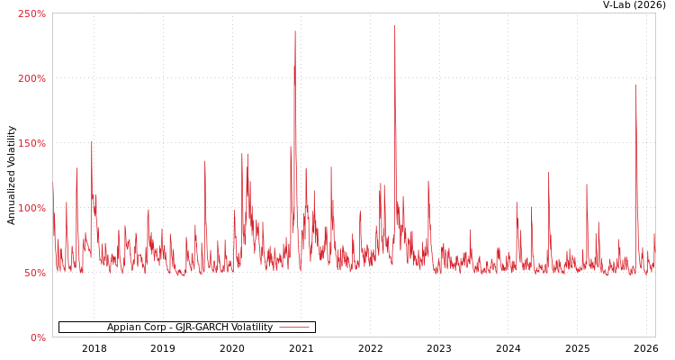 graph of Appian Corp GJR-GARCH