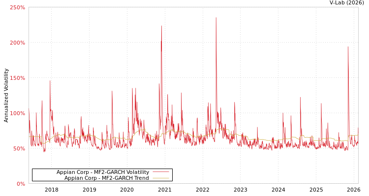 graph of Appian Corp MF2-GARCH