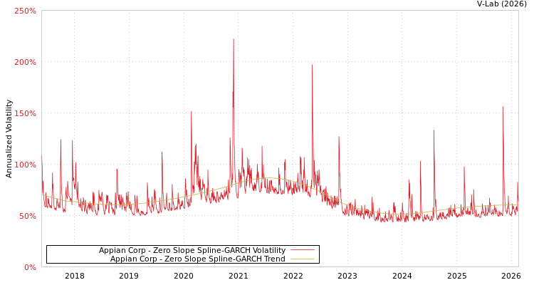 graph of Appian Corp S0GARCH