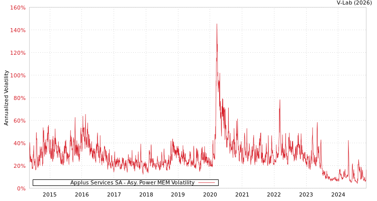 graph of Applus Services SA APMEM