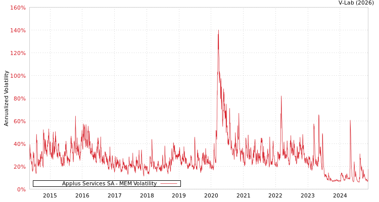 graph of Applus Services SA MEM