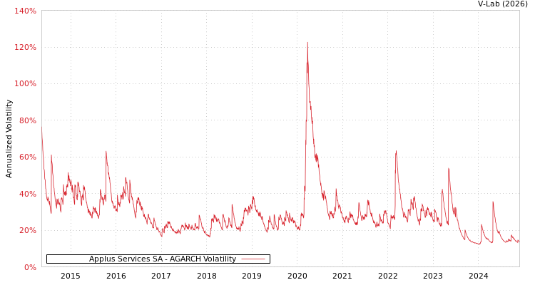 graph of Applus Services SA AGARCH