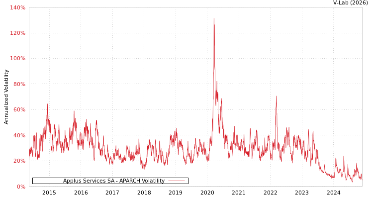 graph of Applus Services SA APARCH