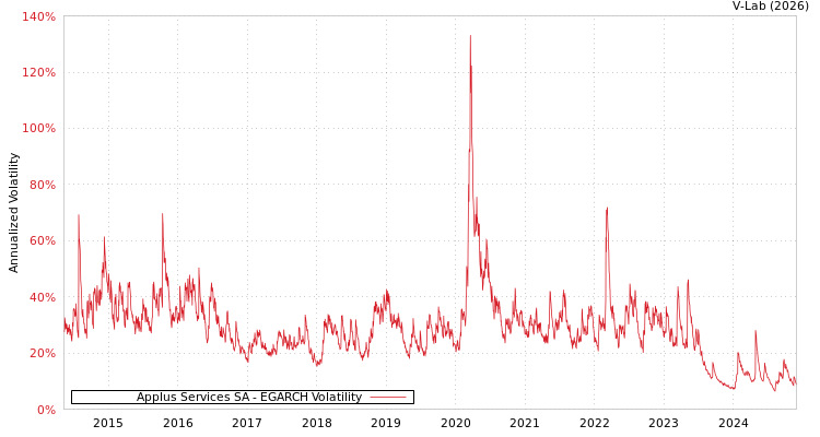 graph of Applus Services SA EGARCH