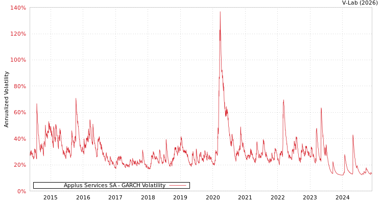 graph of Applus Services SA GARCH