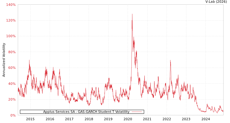 graph of Applus Services SA GAS-GARCH-T