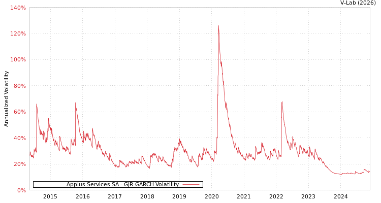 graph of Applus Services SA GJR-GARCH