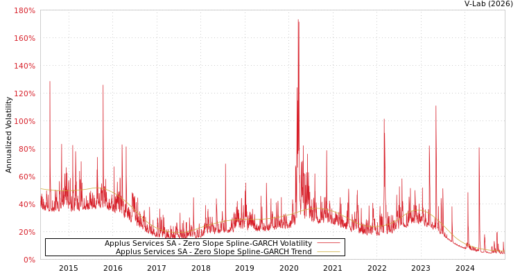graph of Applus Services SA S0GARCH
