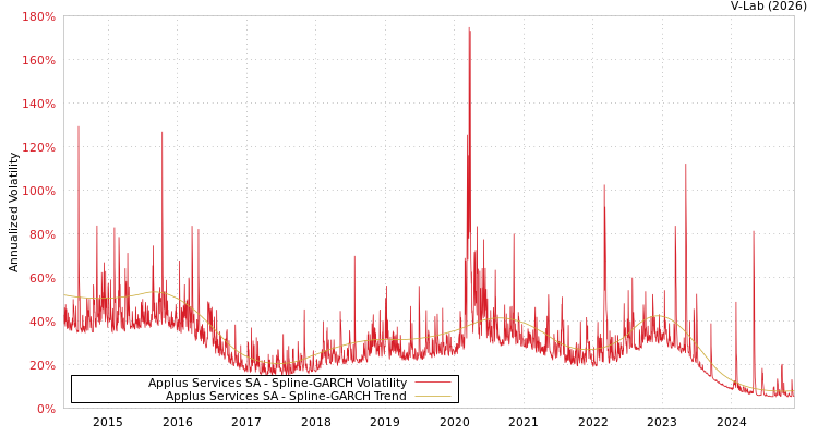 graph of Applus Services SA SGARCH