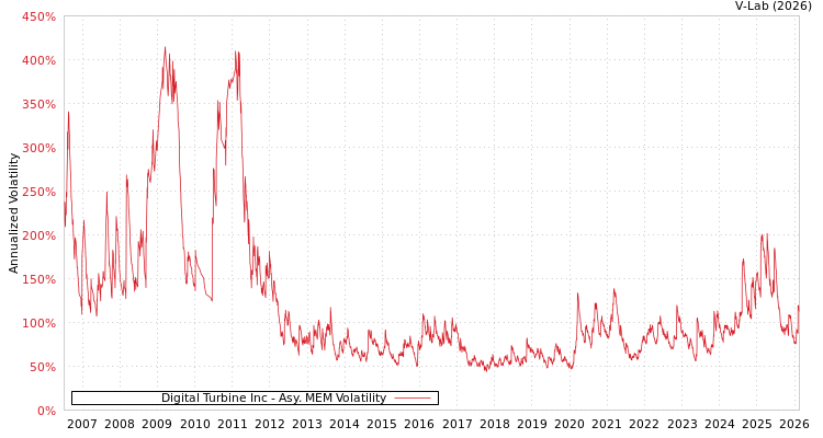 graph of Digital Turbine Inc AMEM