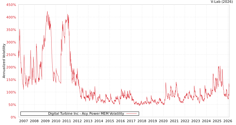 graph of Digital Turbine Inc APMEM