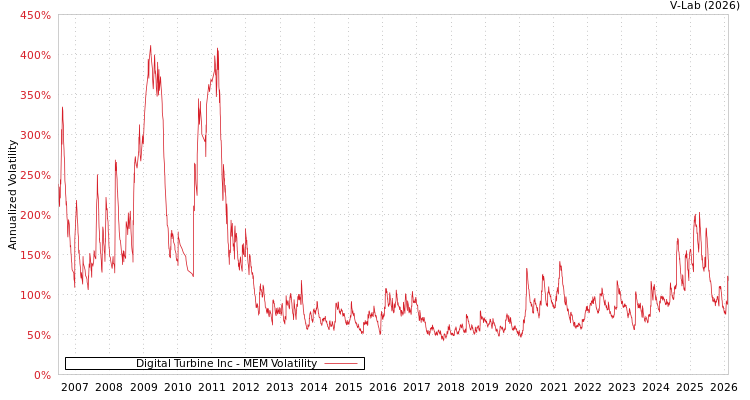 graph of Digital Turbine Inc MEM