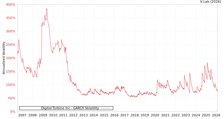 graph of Digital Turbine Inc GARCH