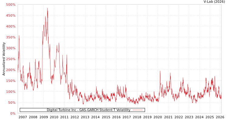 graph of Digital Turbine Inc GAS-GARCH-T