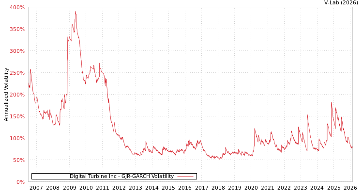 graph of Digital Turbine Inc GJR-GARCH