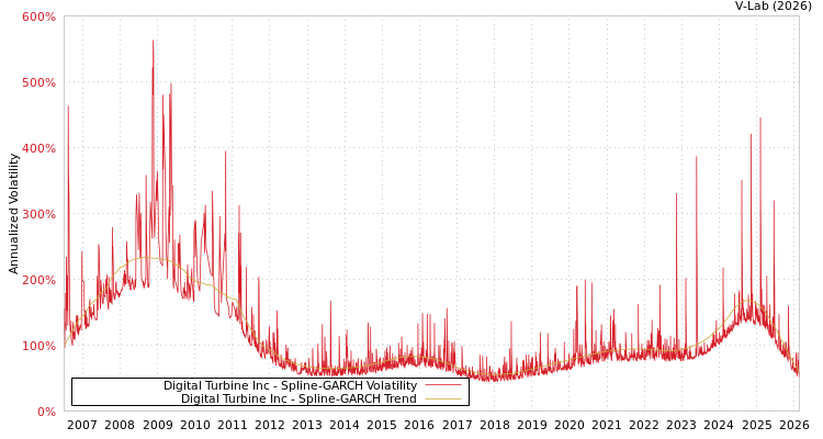 graph of Digital Turbine Inc SGARCH