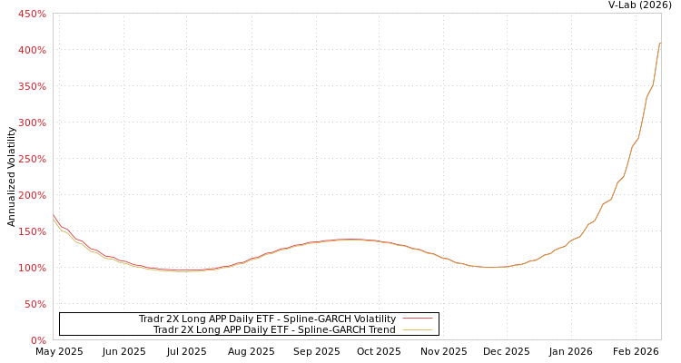 graph of Tradr 2X Long APP Daily ETF SGARCH